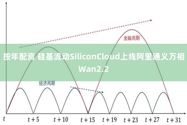 按年配资 硅基流动SiliconCloud上线阿里通义万相Wan2.2
